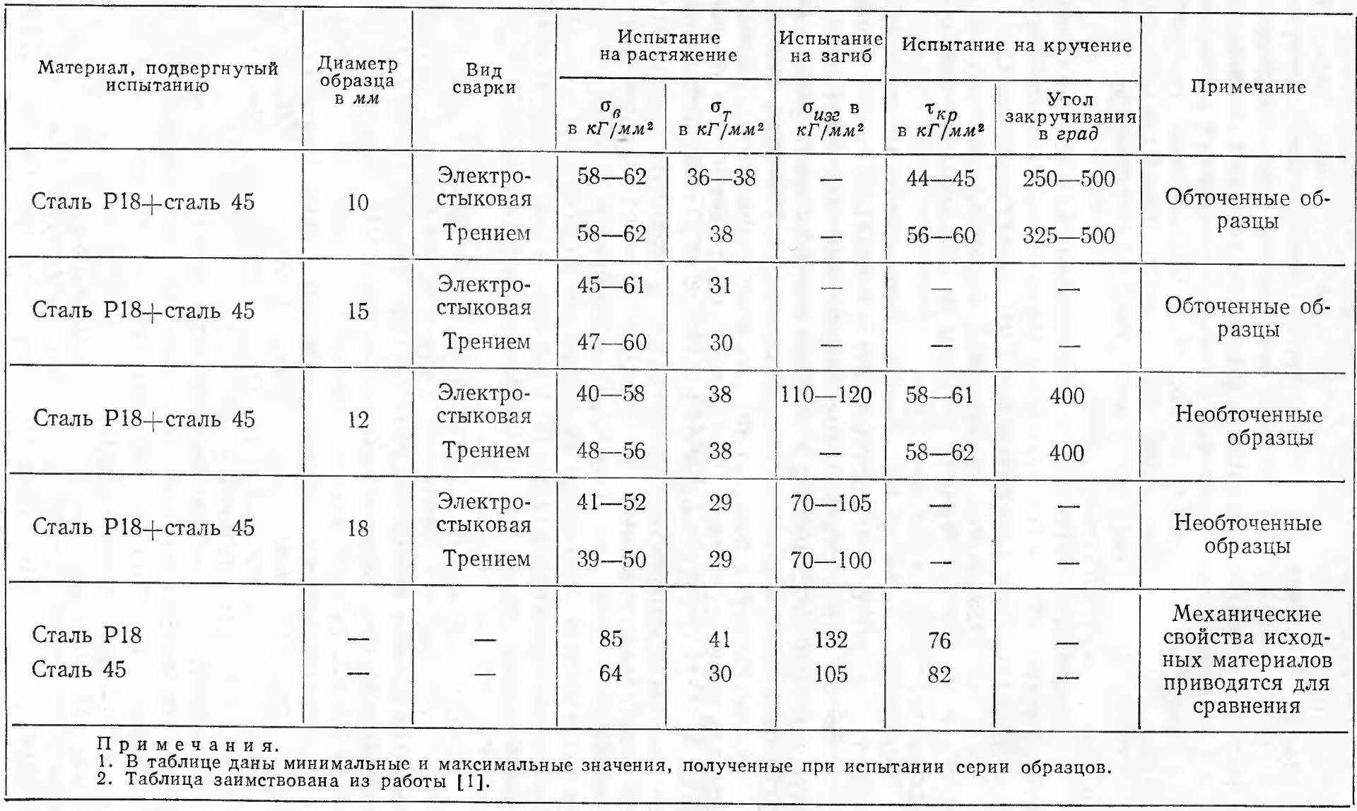 Friction welding of high-speed and construction steelsСварка трением  быстрорежущих сталей с конструкционными — ООО 