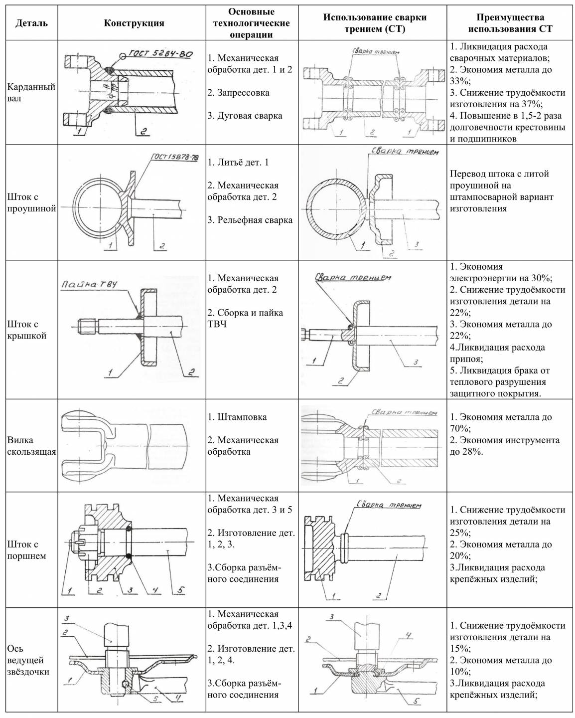 Сварка трением схема